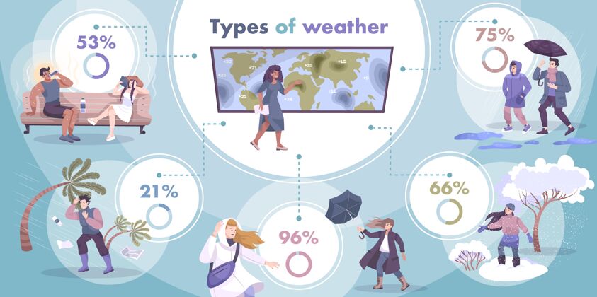 点天气信息图表与圆图百分比字幕和人民挣扎与季节条件平面组成策略气候项目