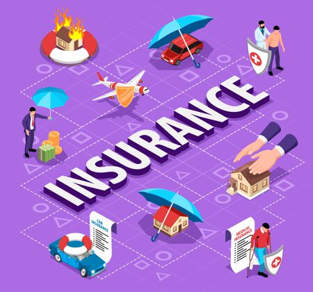 财产等距保险流程图 包含可保事件和私人财产的要素保险文件保修