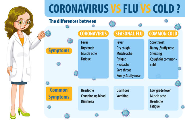 疾病比较冠状病毒感冒和流感比较病毒图表